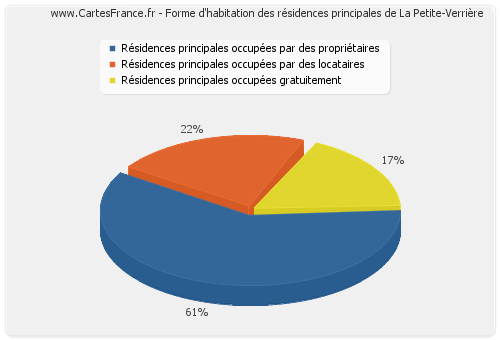 Forme d'habitation des résidences principales de La Petite-Verrière